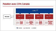 Ce diagramme décrit la relation entre les conseils canadiens de normalisation et de surveillance de la normalisation en information financière et en certification et Comptables professionnels agréés du Canada.